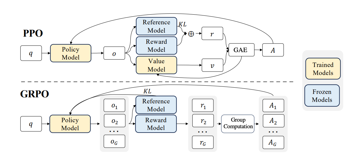 From PPO to GRPO to DAPO: Understanding RL for LLMs and Every Training Parameter Explained
